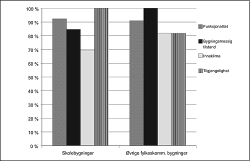 Figur 7.2 Andelen av fylkeskommunene som har vurdert skolebygningenes
 tilstand å være god/­tilfredsstillende
 eller svært god, når 17 av 18 fylkekommuner har
 svart