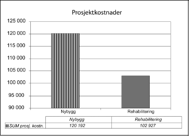 Figur 3.1 Prosjektkostnader