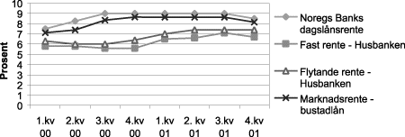 Figur 2.1 Dagslånsrenta til Noregs Bank, flytande og fast rente i Husbanken og marknadsrente på bustadlån (2000-2001)