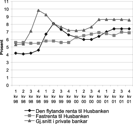 Figur 3.1 Utviklinga i husbankrenta og marknadsrenta på bustadlån 2000-2001