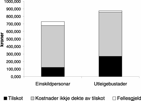 Figur 3.2 Finansiering av bustader med bustadtilskot til etablering