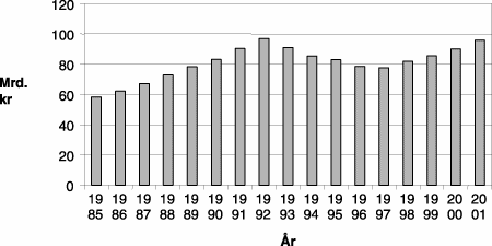 Figur 3.3 Uteståande renteberande lån 1985-2001