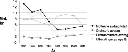 Figur 3.4 Mottatte avdrag og utbetalingar av nye lån 1994-2001