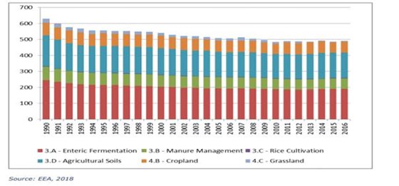 Figur 1. Endringer i utslipp av klimagasser i EUs landbruk målt i mill. tonn CO2-ekvivalenter