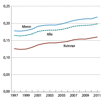 Figur 1.2 Utviklingen i Gini-koeffisienten for lønnstakere. 1997-2011. 