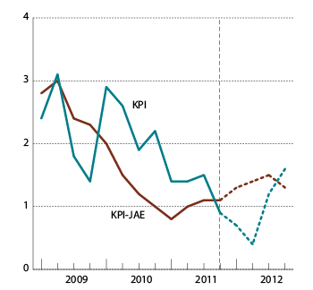 Figur 2.7  KPI og KPI-JAE. Prosentvis vekst fra samme kvartal året før1
