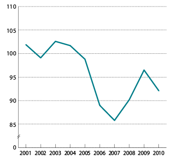 Figur 3.6 Utviklingen i relativ produktivitet i industrien målt ved bruttoprodukt i faste priser. Indeks 2000 = 100. 