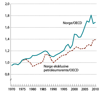 Figur 3.8 BNP per innbygger i Norge (i KKP) relativt til OECD-snittet (øverst) og BNP i Norge eksklusive petroleumsrente (i KKP) relativt til OECD-snittet (nederst) 