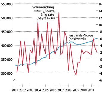 Figur 4.5  BNP – Fastlands-Norge1 i basisverdi i 2009-kroner, og kvartalsvis sesongjustert vekst omregnet til årlige vekstrater i prosent. 