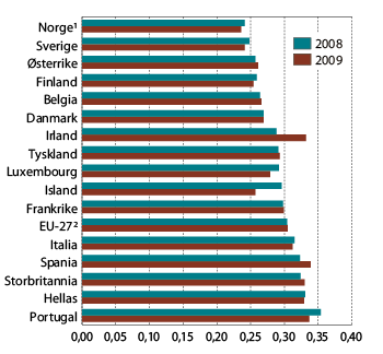 Figur 5.4 Fordelingen av husholdningenes disponible inntekt i 2008 og 2009 per forbruksenhet i EU-271 og for enkelte land i Europa i 2008 og 2009. Målt ved Gini-koeffisienten.