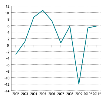 Figur 6.1 Disponibel realinntekt for Norge. Prosentvis vekst fra året før