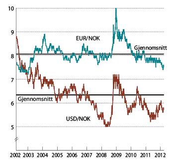 Figur 3.3 Utviklingen i norske kroner per euro og dollar. Fallende kurve angir sterkere kronekurs