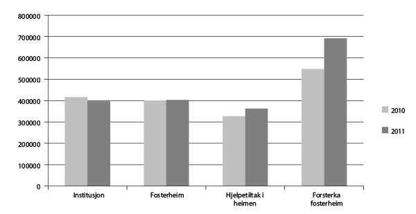 Figur 3.1 Talet på opphaldsdagar i 2010 og 2011