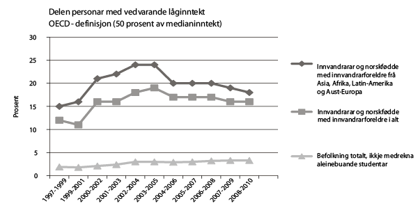 Figur 8.1 Personar med vedvarande låginntekt (OECD-definisjon). Prosent
