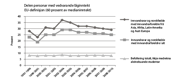 Figur 8.2 Personar med vedvarande låginntekt (EU-definisjon). Prosent