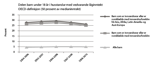 Figur 8.3 Barn under 18 år som lever i husstandar med vedvarande låginntekt (OECD-definisjon). Prosent