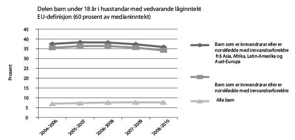 Figur 8.4 Barn under 18 år som lever i husstandar med vedvarande låginntekt (EU-definisjon). Prosent