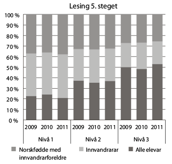 Figur 8.5 Fordelinga av elevane på tre meistringsnivå på dei nasjonale prøvene i lesing på 5. steget etter innvandrarbakgrunn i 2010 og 2011. Prosent