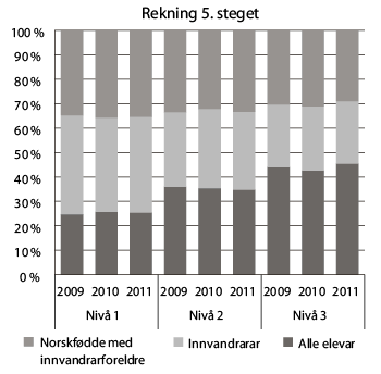 Figur 8.6 Fordelinga av elevane på tre meistringsnivå på dei nasjonale prøvene i rekning på 5. steget etter innvandrarbakgrunn i 2010 og 2011.  Prosent
