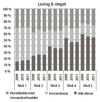 Figur 8.7 Fordelinga av elevane på fem meistringsnivå på dei nasjonale prøvene i lesing på  8. steget etter innvandringsbakgrunn i 2010 og 2011. Prosent