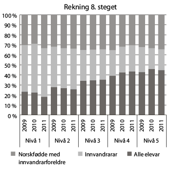 Figur 8.8 Fordelinga av elevane på fem meistringsnivå på dei nasjonale prøvene i rekning på  8. steget etter innvandringsbakgrunn i 2010 og 2011. Prosent