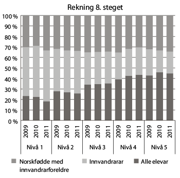 Figur 8.8 Fordelinga av elevane på fem meistringsnivå på dei nasjonale prøvene i rekning på  8. steget etter innvandringsbakgrunn i 2010 og 2011. Prosent