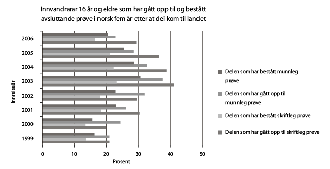 Figur 8.9 Innvandrarar 16 år og eldre som har gått opp til og bestått avsluttande prøve i norsk fem år etter at dei kom til landet