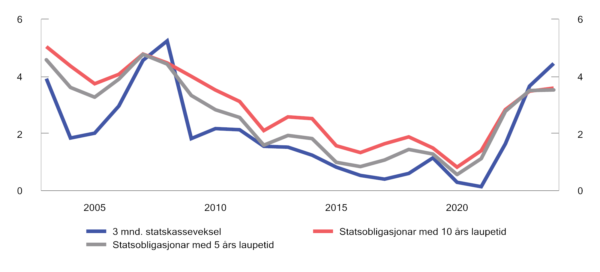 Figur 11.1 Renter på norsk statsgjeld. 2003–2024. Prosent