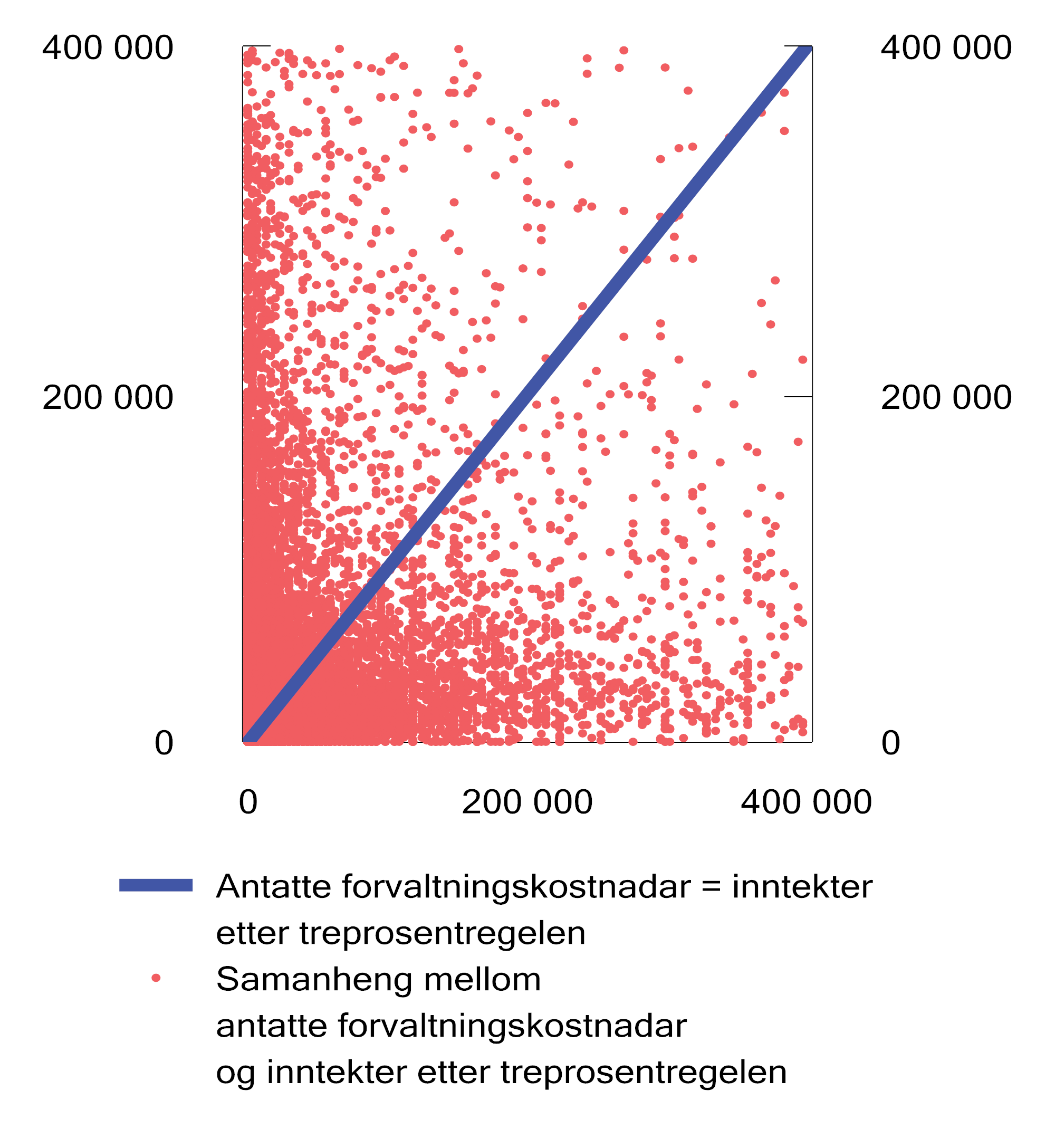 Figur 11.3 Samanheng mellom inntektene etter treprosentregelen og forvaltningskostnadar for selskapa i utvalet. Forvaltningskostnadar og inntekter etter treprosentregelen mindre enn 400 000 kroner.1 2022. Kroner.