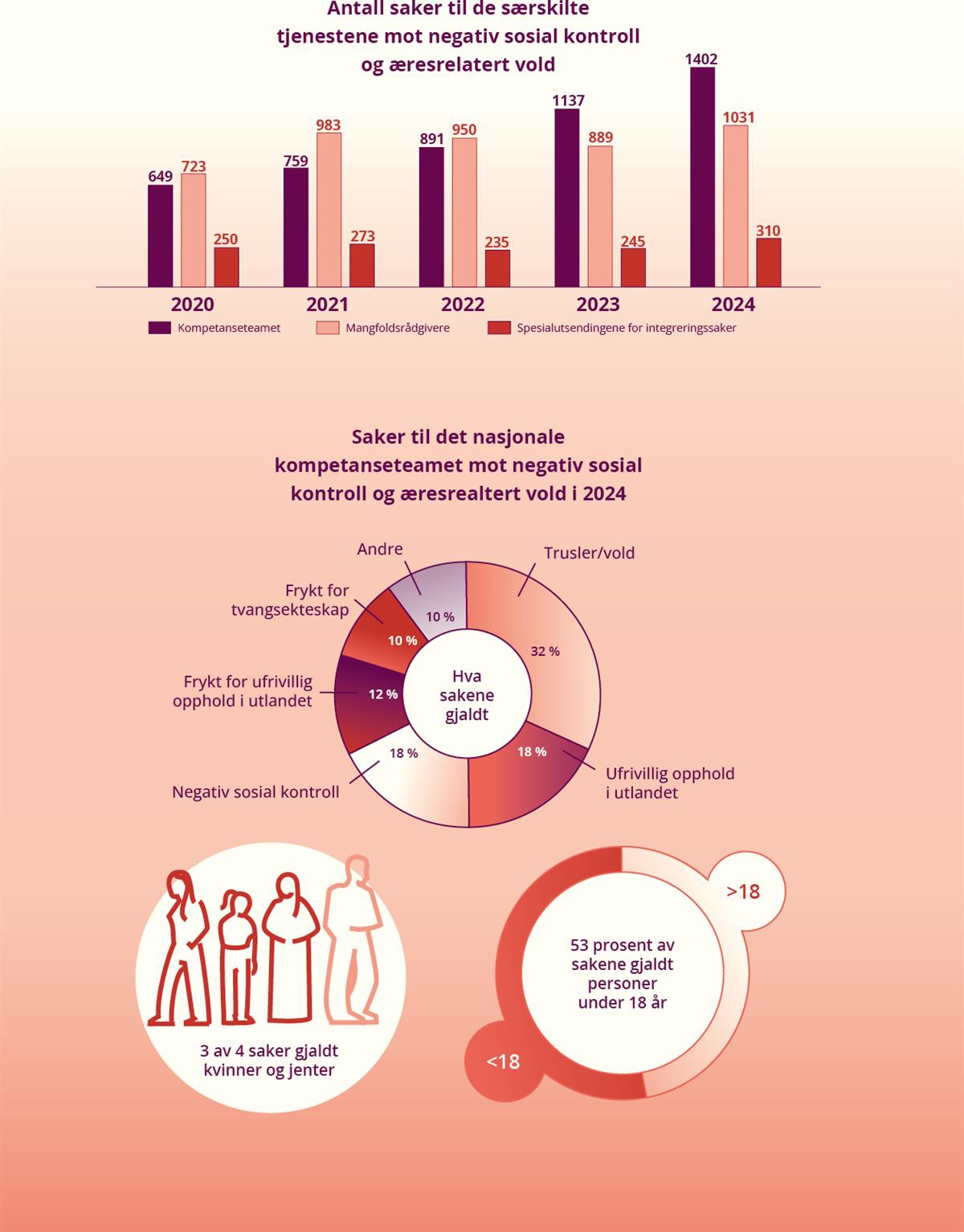 Et bilde som inneholder tekst, grafer og tallfremstillinger. Antall saker til de særskilte tjenestene mot negativ sosial kontroll og æresrelatert vold.