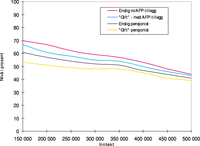 Figur 10.1 Kompensasjonsnivå i forhold til tidligere inntekt