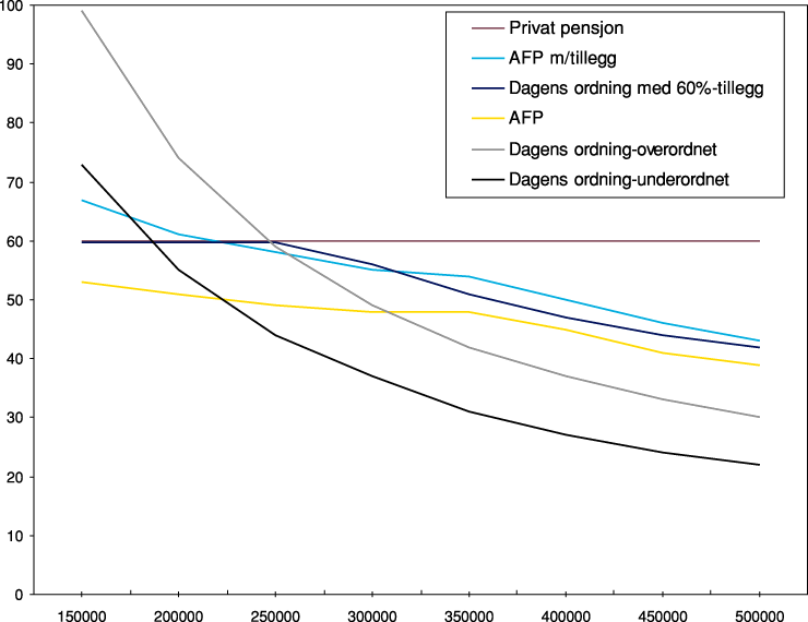 Figur 11.1 Kompensasjonsnivå i forhold til tidligere inntekt