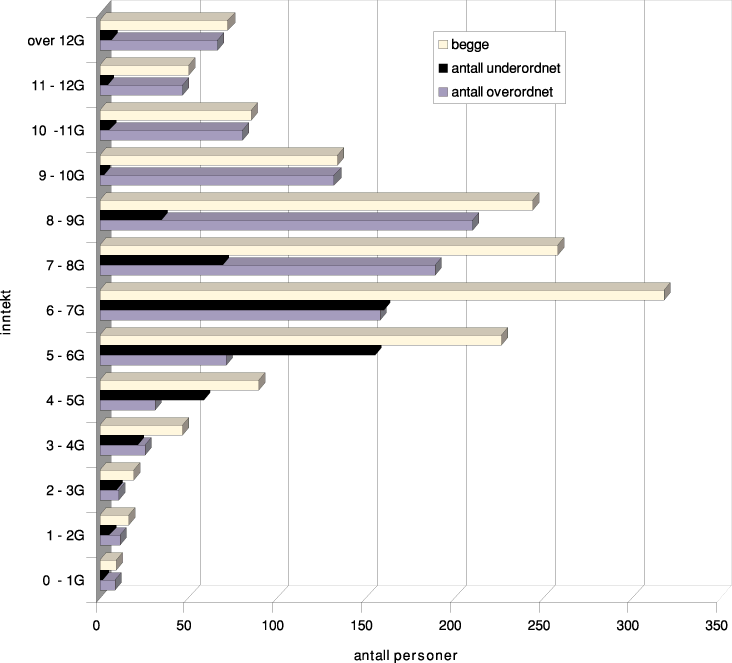 Figur 3.1 Inntektsfordeling i 1995 for sjømenn født i 1947 og
 1955