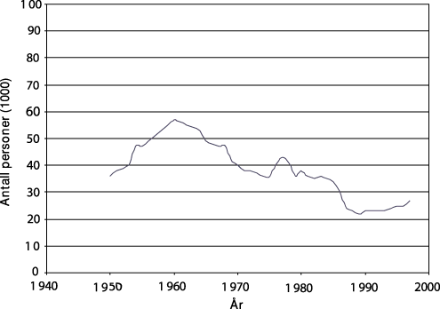 Figur 4.1 Historisk oversikt over antall personer som har vært trukket for
 pensjonsavgift