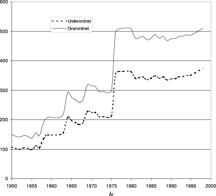 Figur 4.2 Sjømannspensjonens utvikling i forhold til konsumprisindeksen