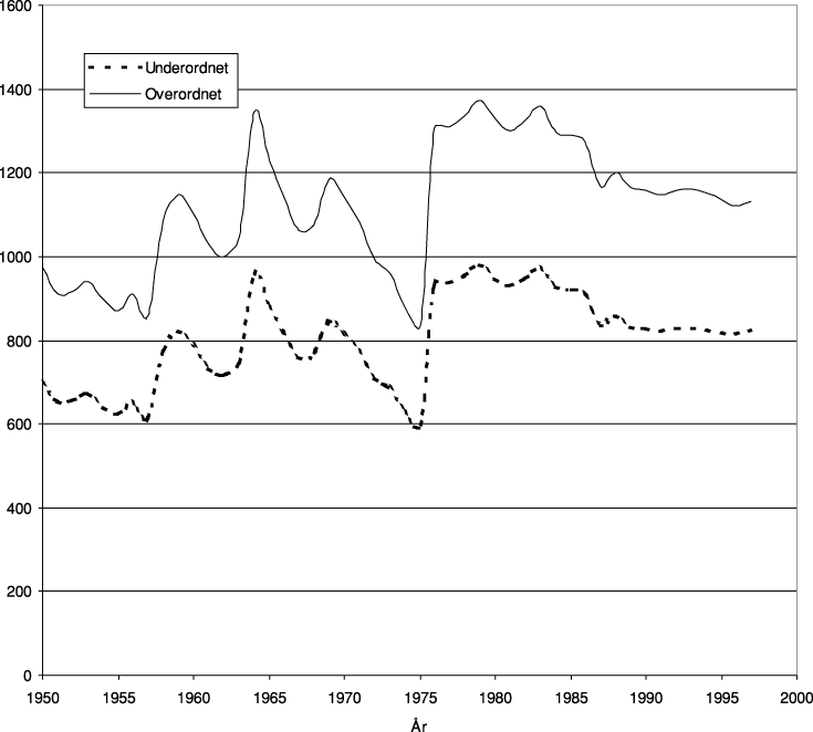 Figur 4.3 Sjømannspensjonens størrelse i forhold til timelønnen
 i industrien. NHOs statistikk over gjennomsnittlig timefortjeneste i industrien
 er benyttet