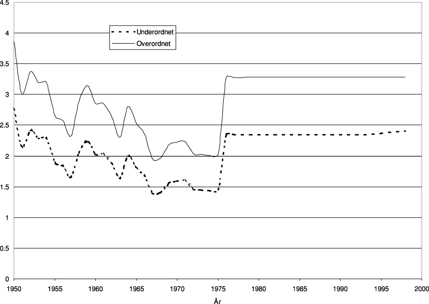 Figur 4.4 Sjømannspensjonens utvikling i forhold til alderstrygdspensjonen for
 enslig/grunnbeløpet