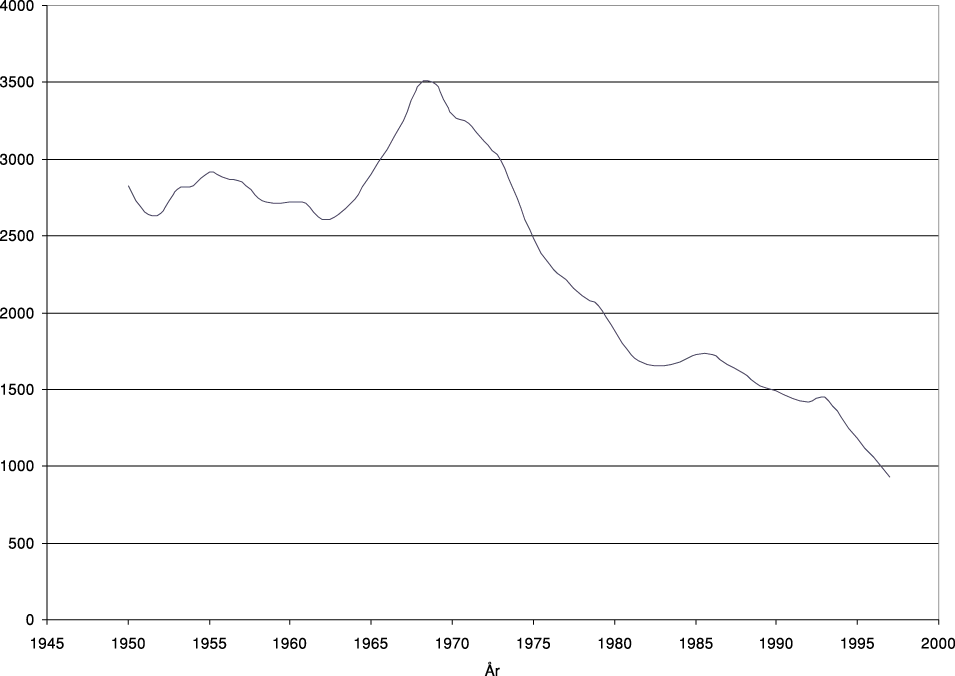 Figur 4.5 Utviklingen av fondene i Pensjonstrygden for sjømenn i mill kroner
 (omregnet til 1997-kroner etter konsumprisindeksen)
