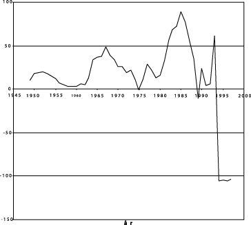 Figur 4.6 Pensjonstrygdens årlige regnskapsmessige resultat i mill kroner