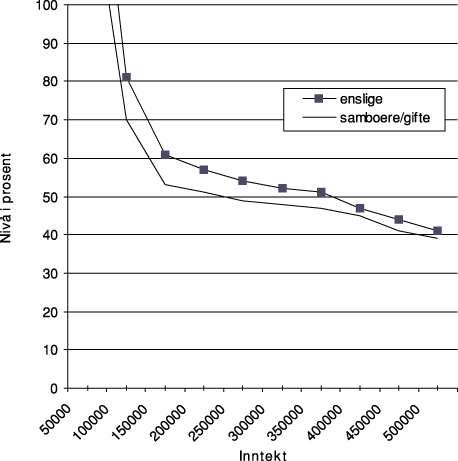 Figur 5.1 Kompensasjonsnivået i folketrygden