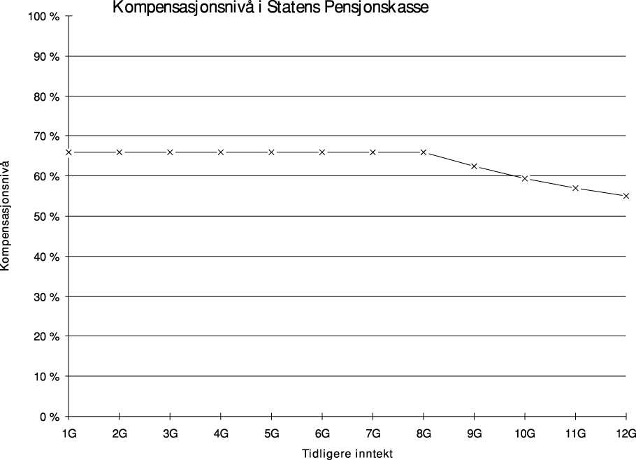 Figur 5.2 Kompensasjonsnivået i Statens Pensjonskasse ved full
 opptjening.