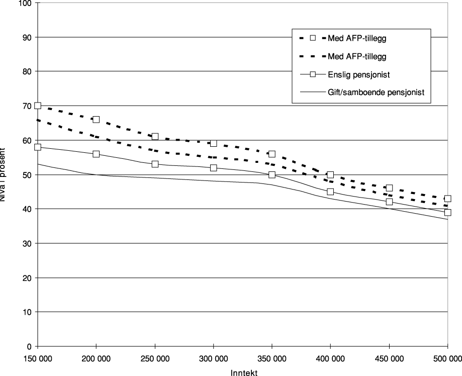Figur 5.3 Kompensasjonsnivået i AFP-ordningene