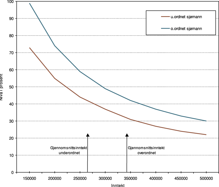 Figur 8.1 Kompensasjonsnivået for sjømannspensjon ved full opptjening
 (360 måneder).