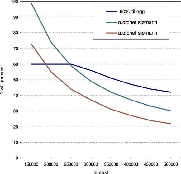 Figur 8.2 Kompensasjonsnivået for sjømannspensjon ved full opptjening og
 tillegg etter 60 prosent modellen.