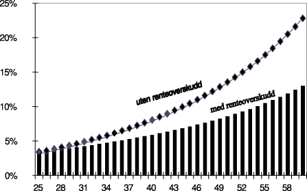 Figur 9.1 Premieutvikling i en ytelsesbasert ordning