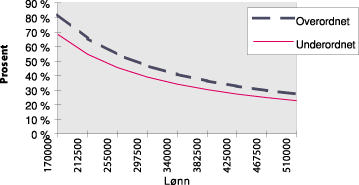Figur 3.1 Sjømannspensjon i forhold til lønn