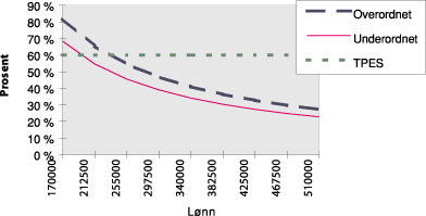 Figur 3.2 Tradisjonell pensjonsordning sammenlignet med pensjonstrygden for
 sjømenn