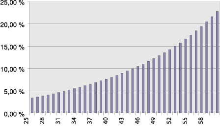Figur 3.7 Premieutvikling i % av lønn, ved inntreden i ordningen i alder 25
 år og tjenestetid frem til pensjonsalder