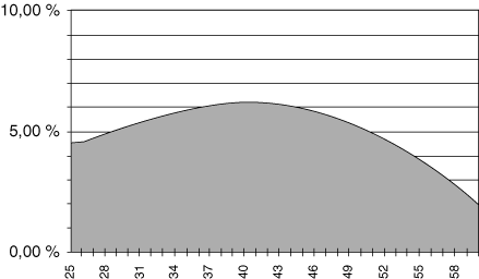 Figur 3.9 Beregningen av den netto NRSP-kostnaden er basert på en
 grunnlagsrente tilnærmet lik 5-3,5% =1,5% og i henhold til regelverk
 beskrevet i 
Implementerings-guide for regnskapsmessig behandling av
 pensjonskostnader.