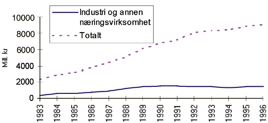 Figur 10.1 Utviklingen i totale offentlige forskningsutgifter og offentlignæringsrettet forskning (ekskl. primærnæringene)
